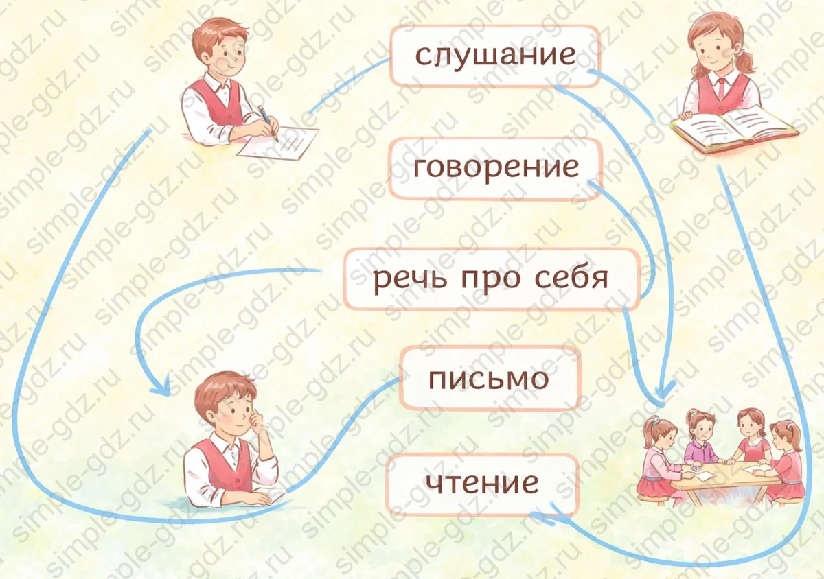 Ответ к учебнику по русскому языку 1 класс Канакина, Горецкий страница 4
