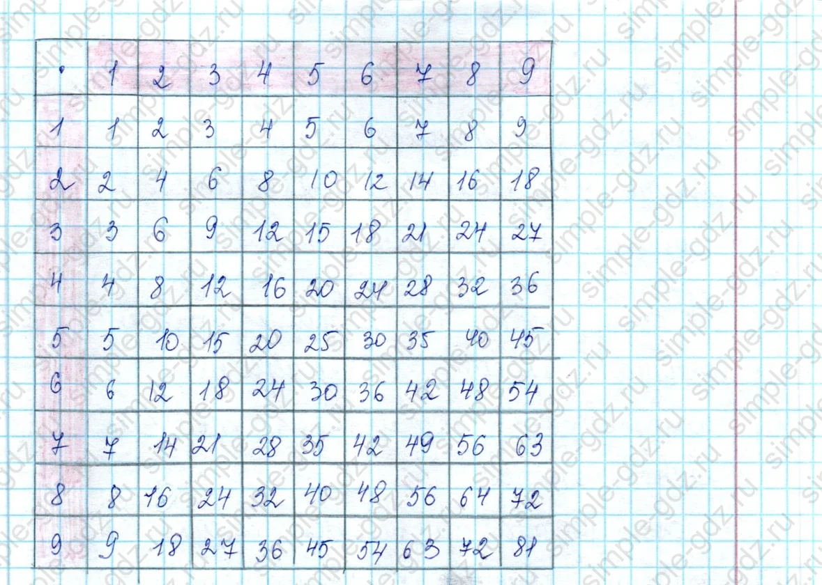 matematika class-2 Математика 2 класс учебник Петерсон 1, 2 и 3 часть - 2 Часть страница 81 ответ Заполнение таблицы умножения