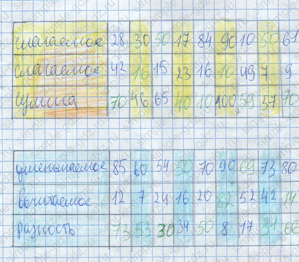 matematika class-2 Математика 2 класс учебник Дорофеев, Миракова часть 1, 2 - 2 Часть страница 65 ответ Задание 4. Заполни пропуски в таблицах.