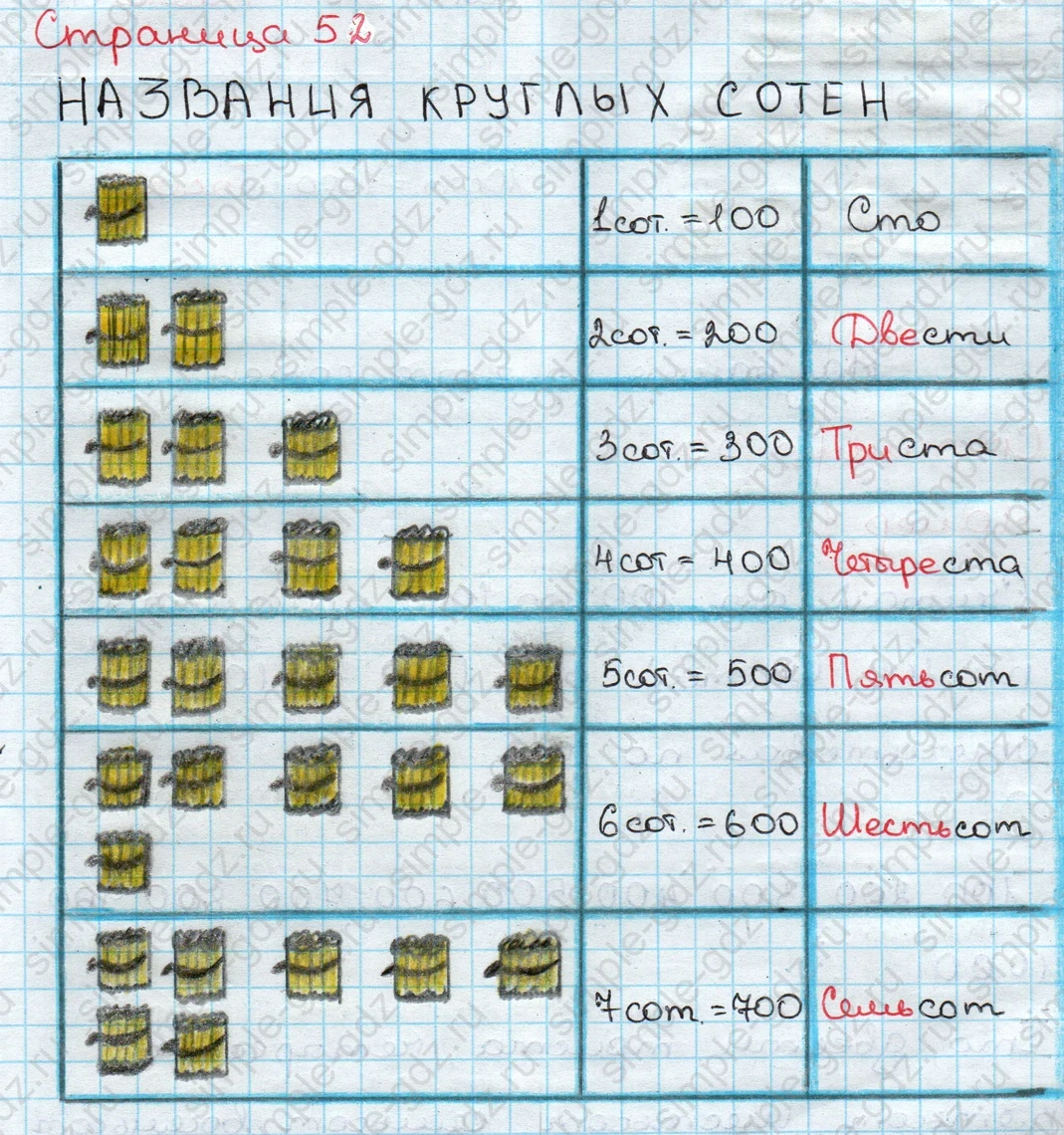 matematika class-3 Математика 3 класс учебник Дорофеев, Миракова часть 1, 2 - 2 Часть страница 52 ответ НАЗВАНИЯ КРУГЛЫХ СОТЕН