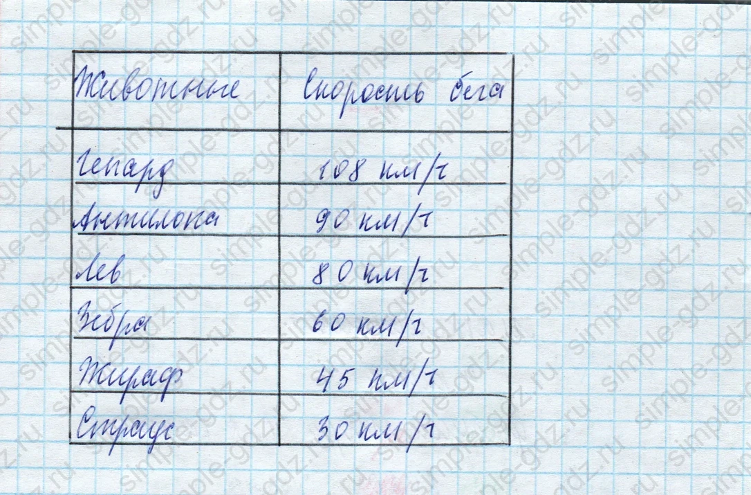 matematika class-4 Математика 4 класс учебник Моро, Бантова 1, 2 часть - 2 Часть страница 16 ответ Таблица: Животные / Скорость бега