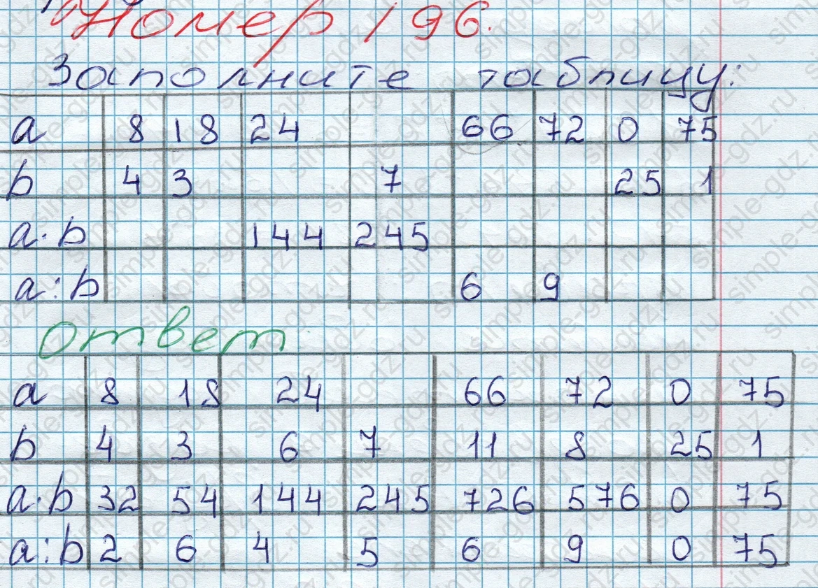 matematika class-5 Математика 5 класс учебник Дорофеев, Шарыгин - 1 Часть страница 196 ответ 196